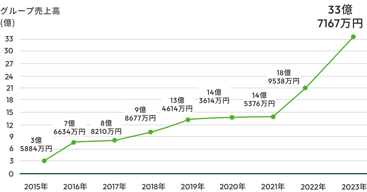 ララグループ売上高